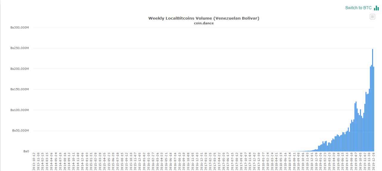 Venezuela P2P Trading Volume. Source: coin.dance
