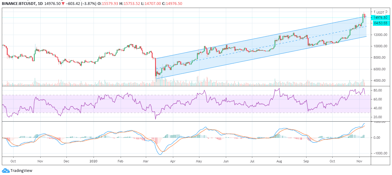 BTCUSD, 1-day candles