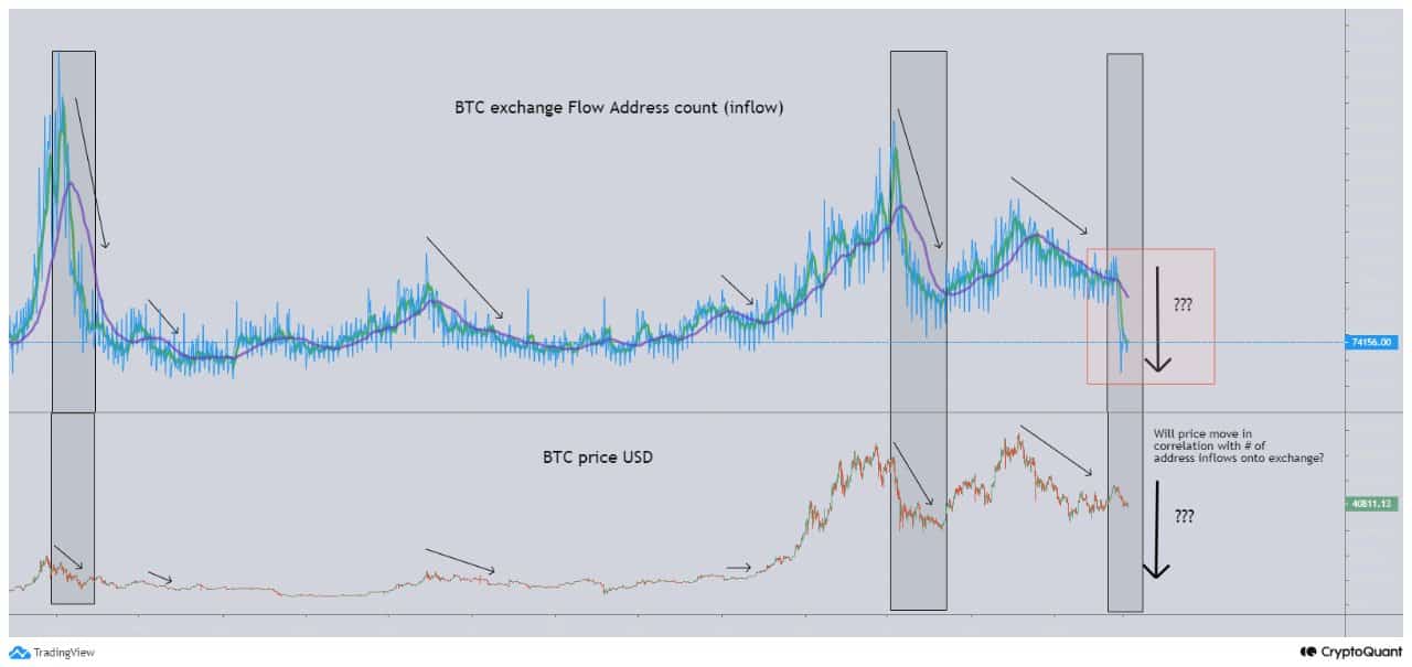 Bitcoin Price vs Network Activity. Source: CryptoQuant