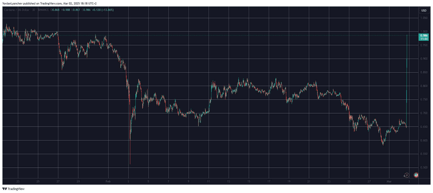ADAUSD. Source: TradingView