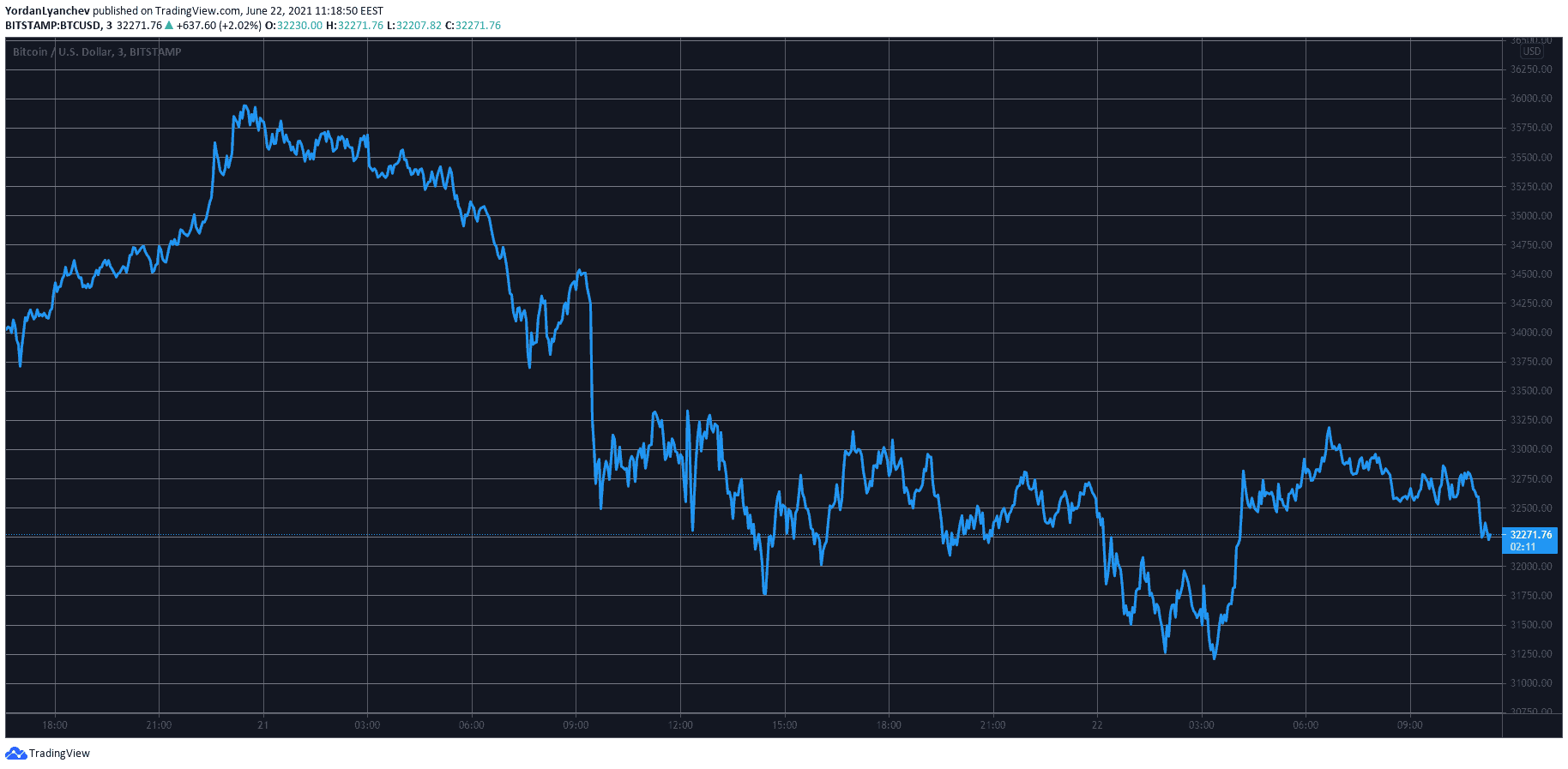 BTCUSD. Source: TradingView