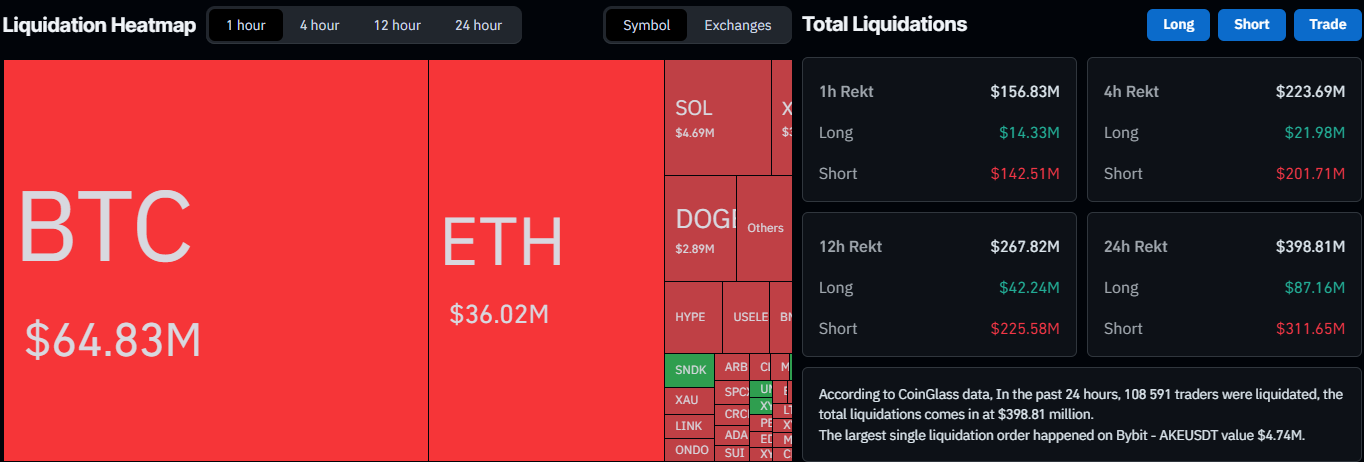 Liquidation Data on CoinGlass