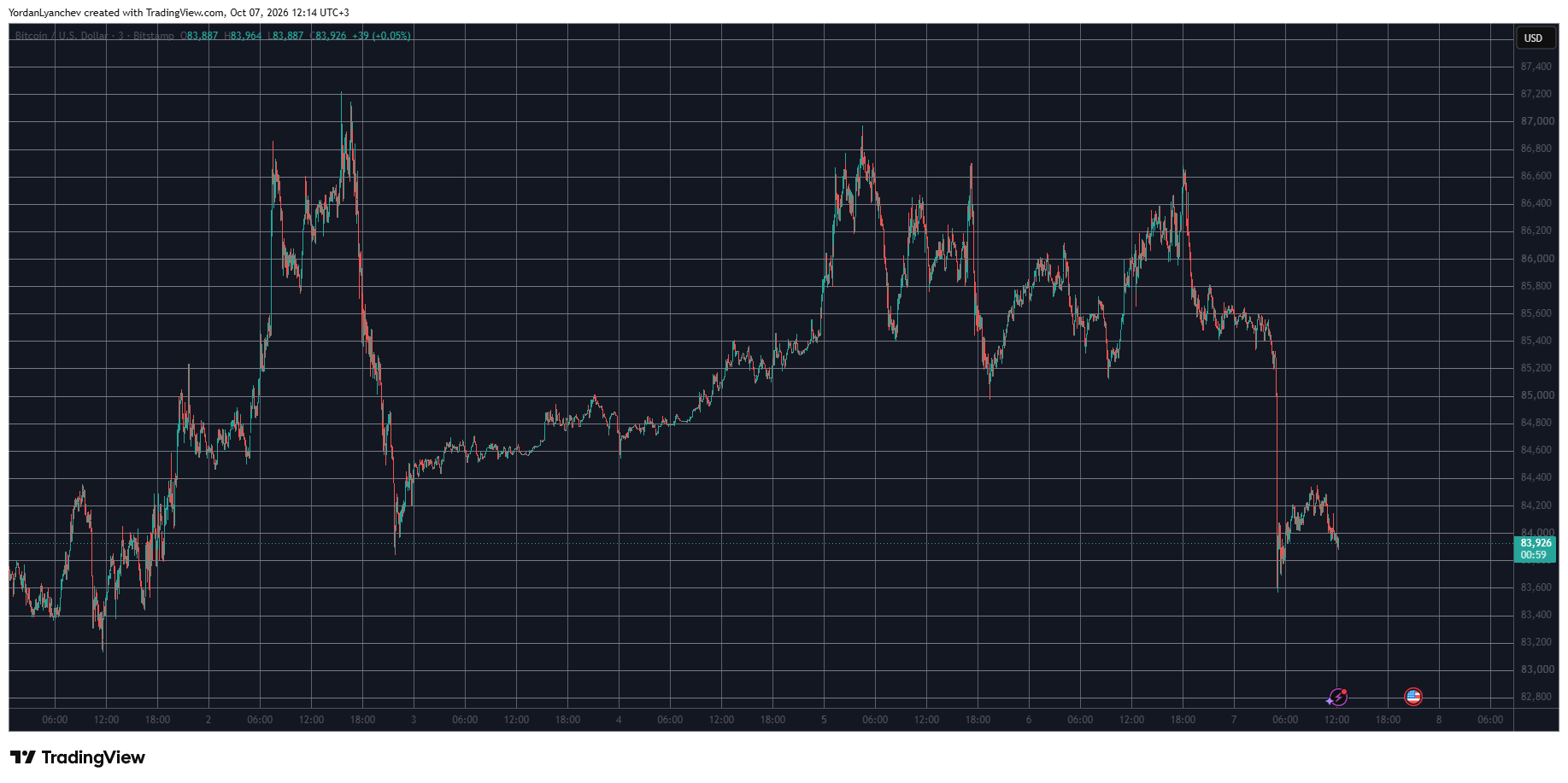 BTCUSD October 7. Source: TradingView