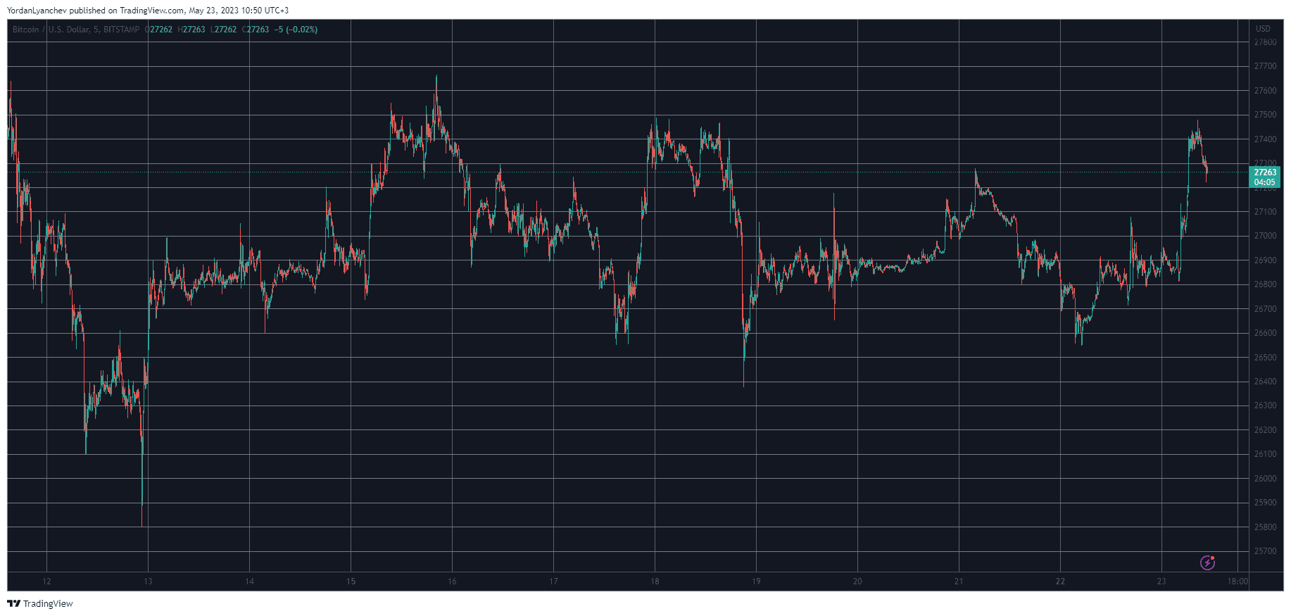 BTCUSD. Source: TradingView