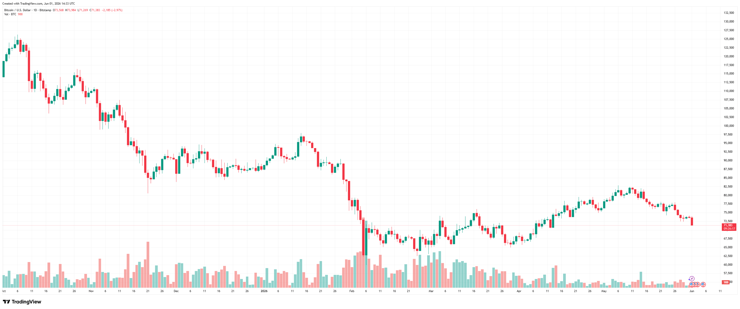 BTCUSD_2026-06-01_17-33-41