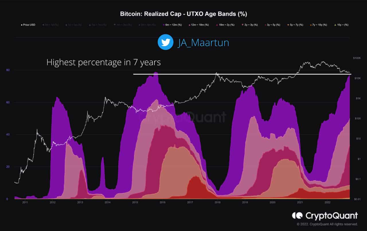 Bitcoin Realized Cap - UTXO. Source: CryptoQuant