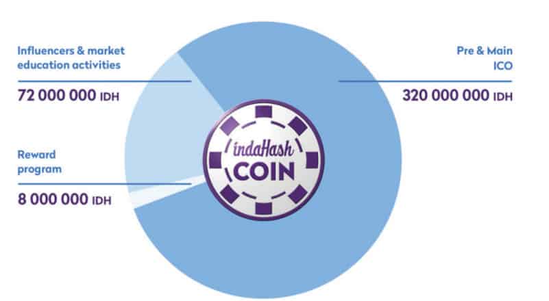 indahash_supply