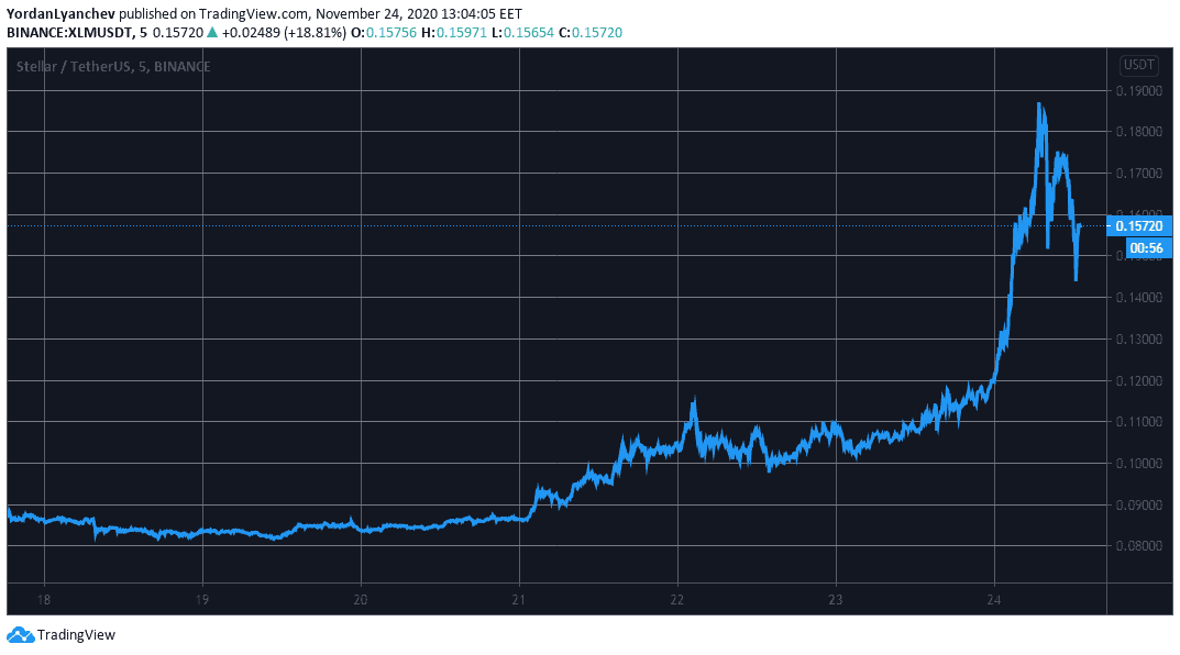 XLMUSD. Source: TradingView