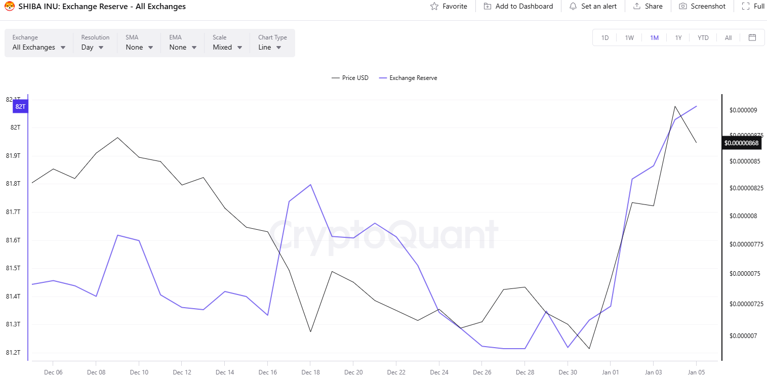 SHIB Exchange Reserves