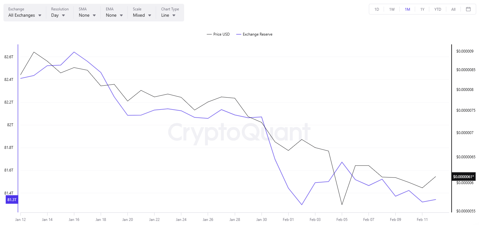 SHIB Exchange Reserves