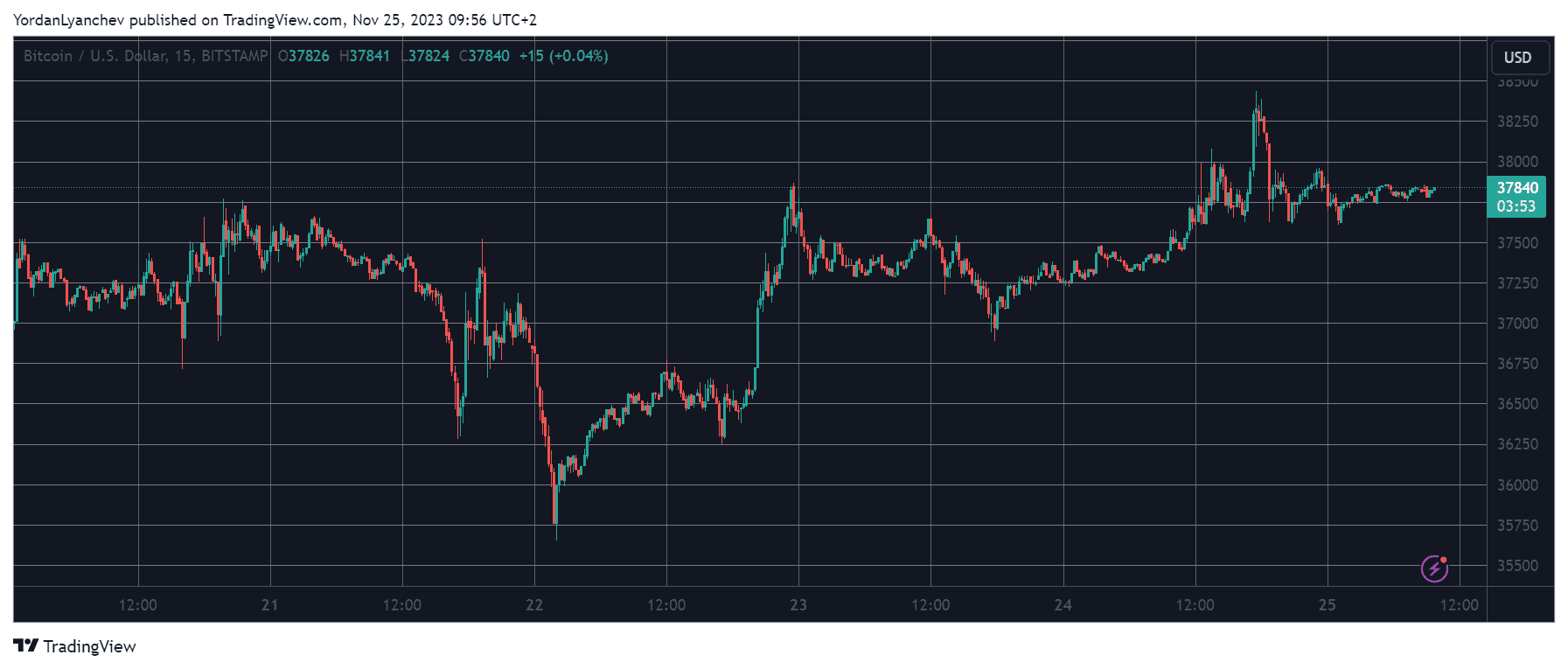 BTCUSD. Source: TradingView
