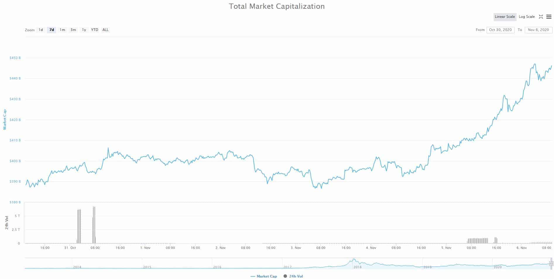 Cryptocurrency Market Cap. Source: CoinMarketCap