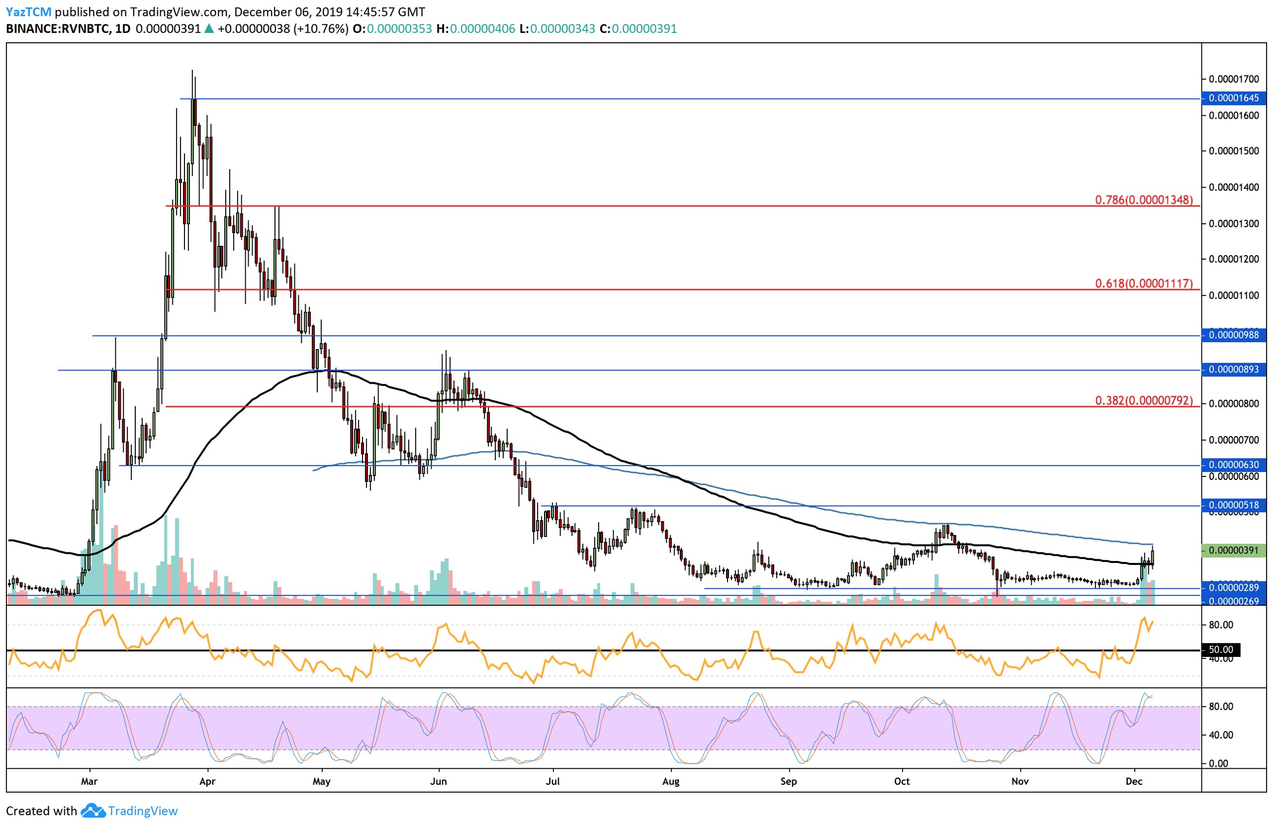 rvnbtc-dec6