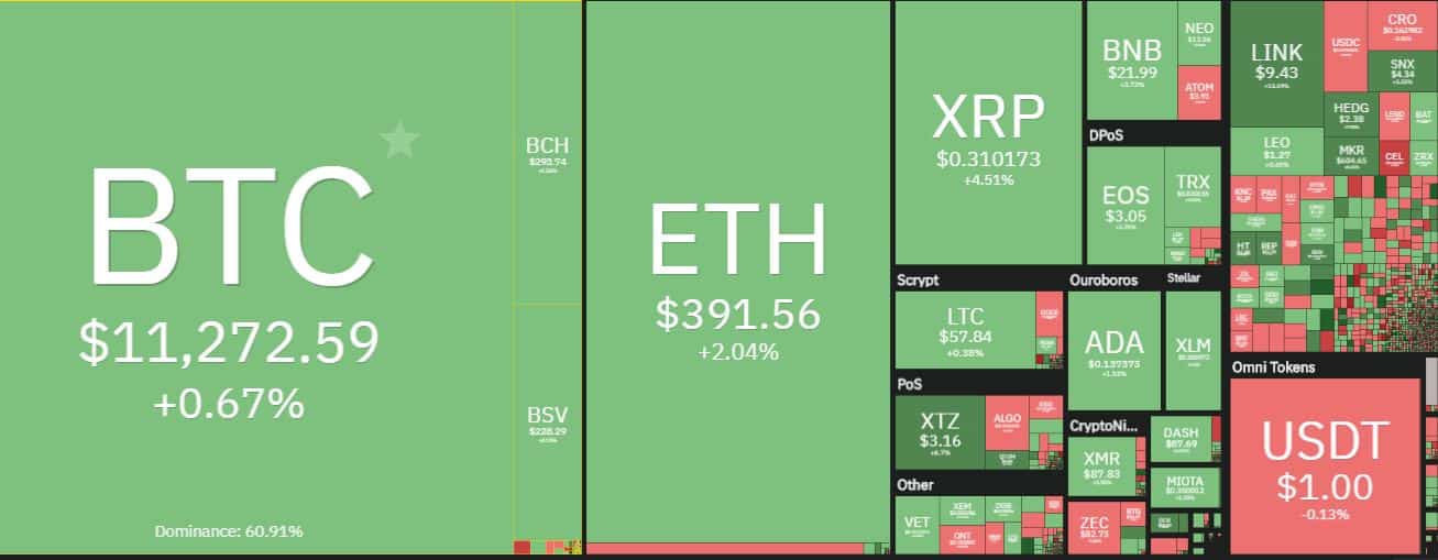 Cryptocurrency Market Overview. Source: coin360.com
