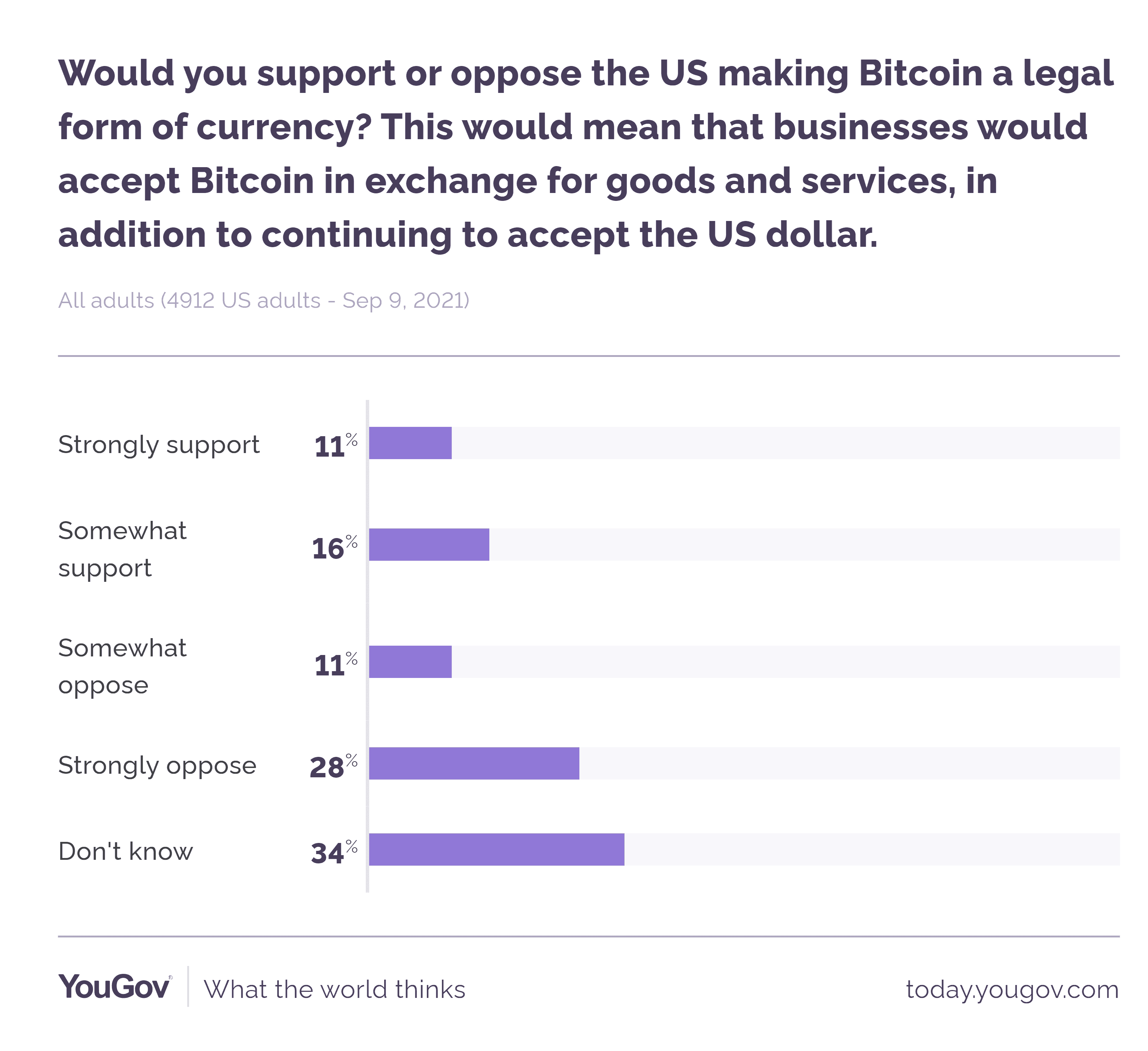Survey on BTC Adoption. Source: YouGov