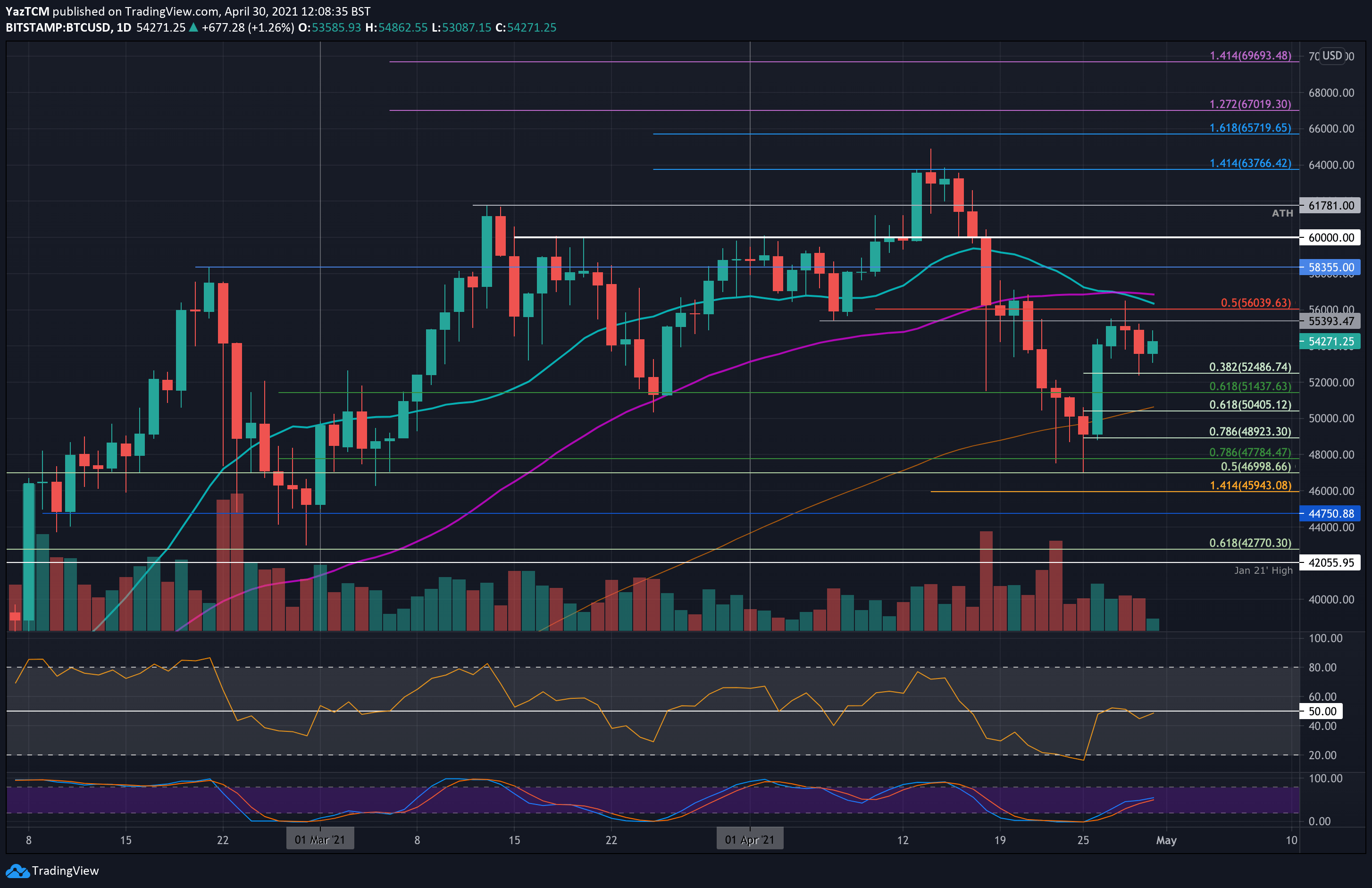 btcusd-apr30