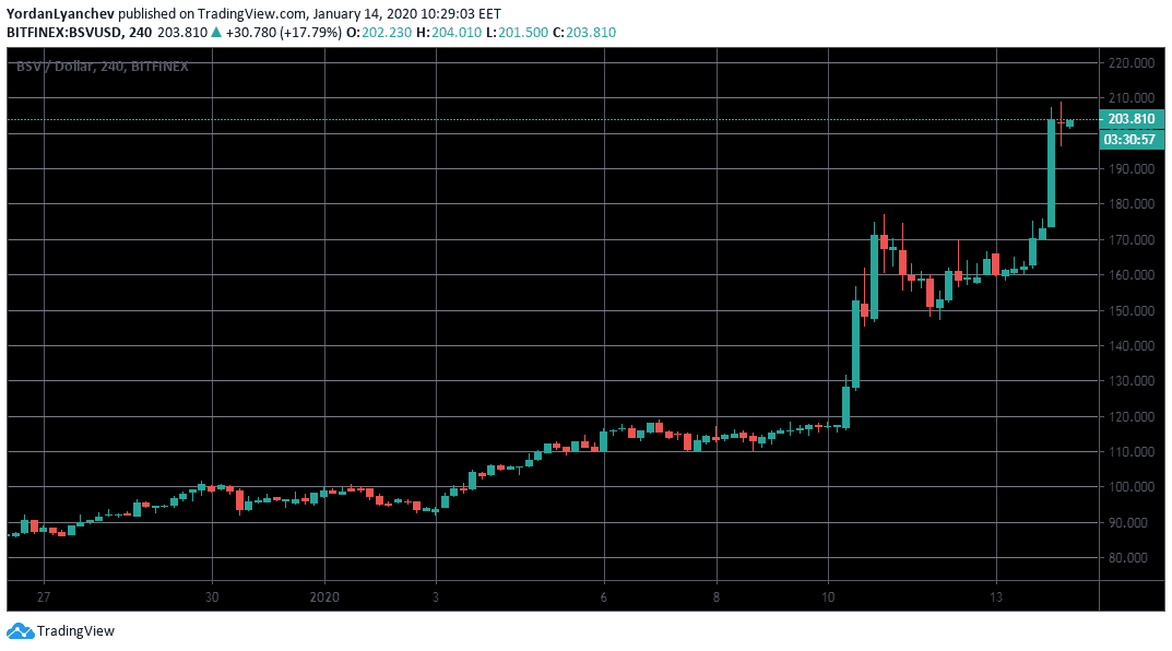 BSVUSD 4h Bitfinex. Source: TradingView