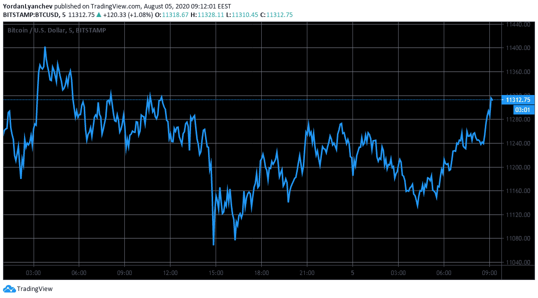 BTCUSD 5m. Source: TradingView