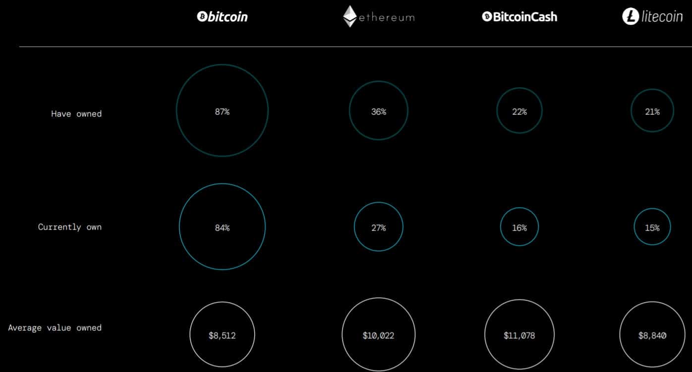 Americans' Holdings in BTC, ETH, LTC, BCH. Source: Gemini