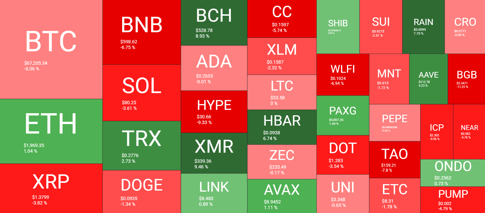Cryptocurrency Market Overview Weekly Feb 13. Source: QuantifyCrypto