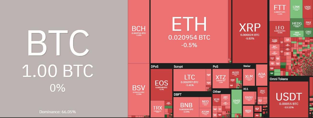 Alctoins VS Bitcoin. Source: coin360.com