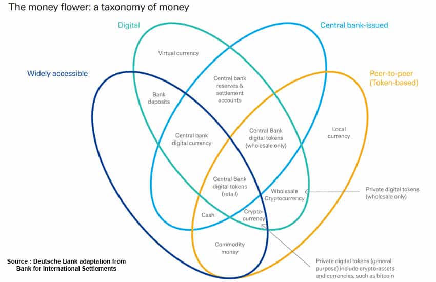 Chart of the famous money flower developed by the BIS without stablecoins