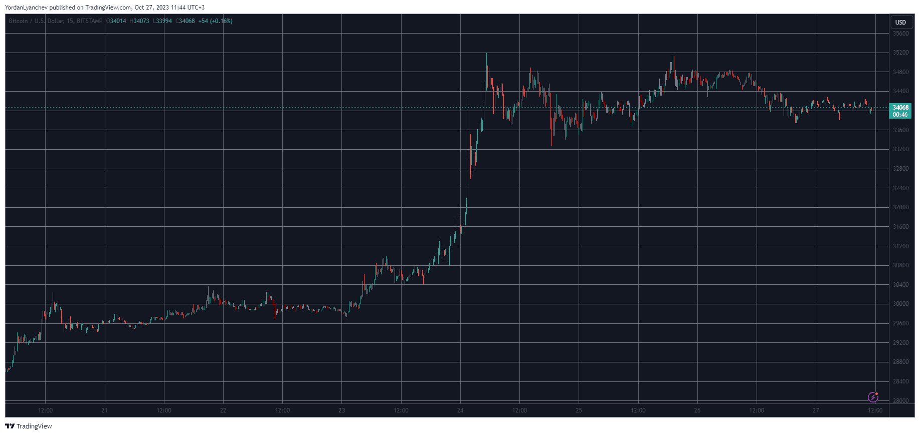 BTCUSD. Source: TradingView
