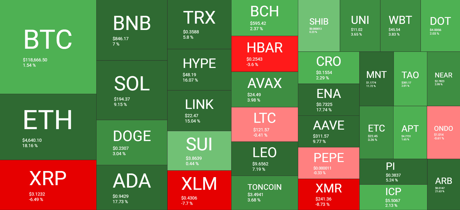 Weekly Market Overview: Source: QuantifyCrypto