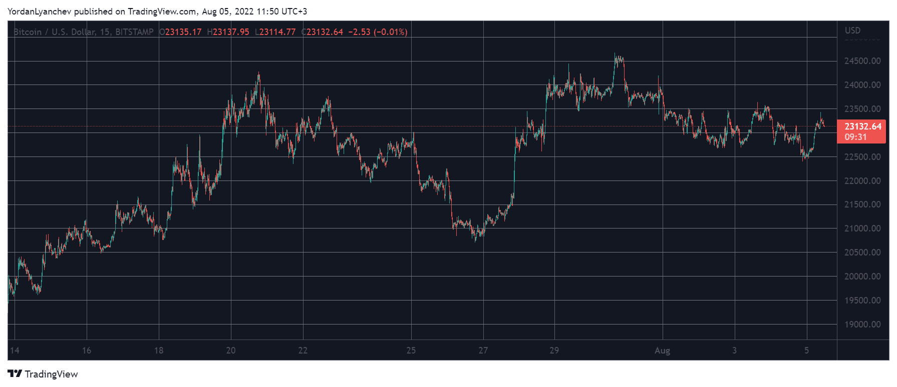BTCUSD. Source: TradingView