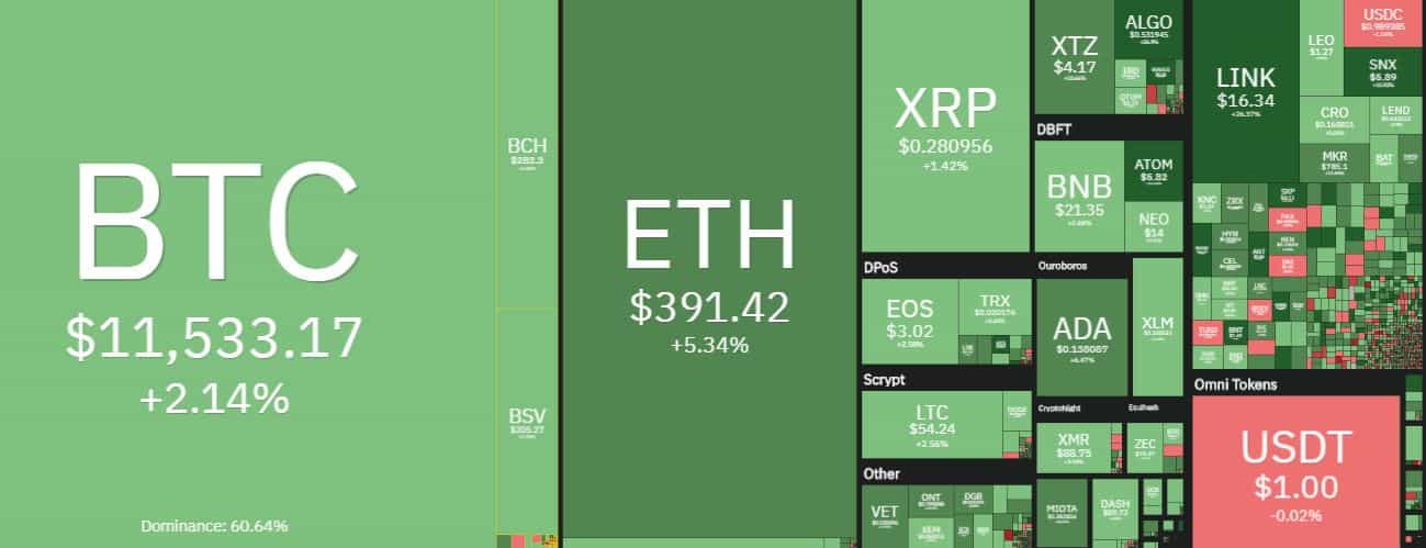 Cryptocurrency Market Overview. Source: coin360.com