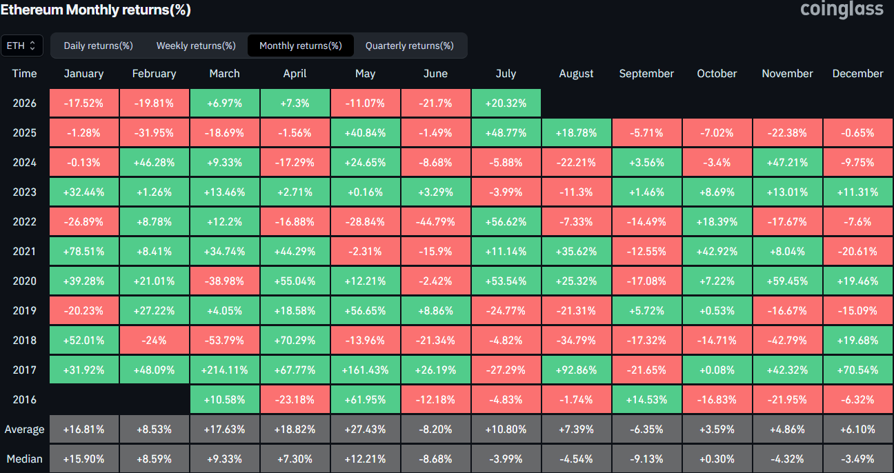 Ethereum Monthly Performance. Source: CoinGlass