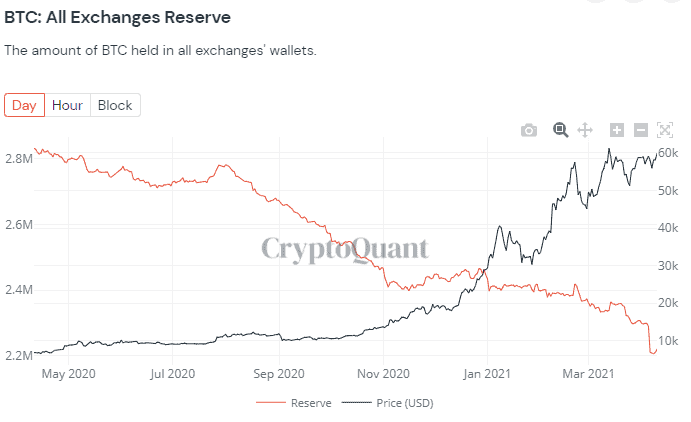 BTC Stored on Exchanges. Source: CryptoQuant