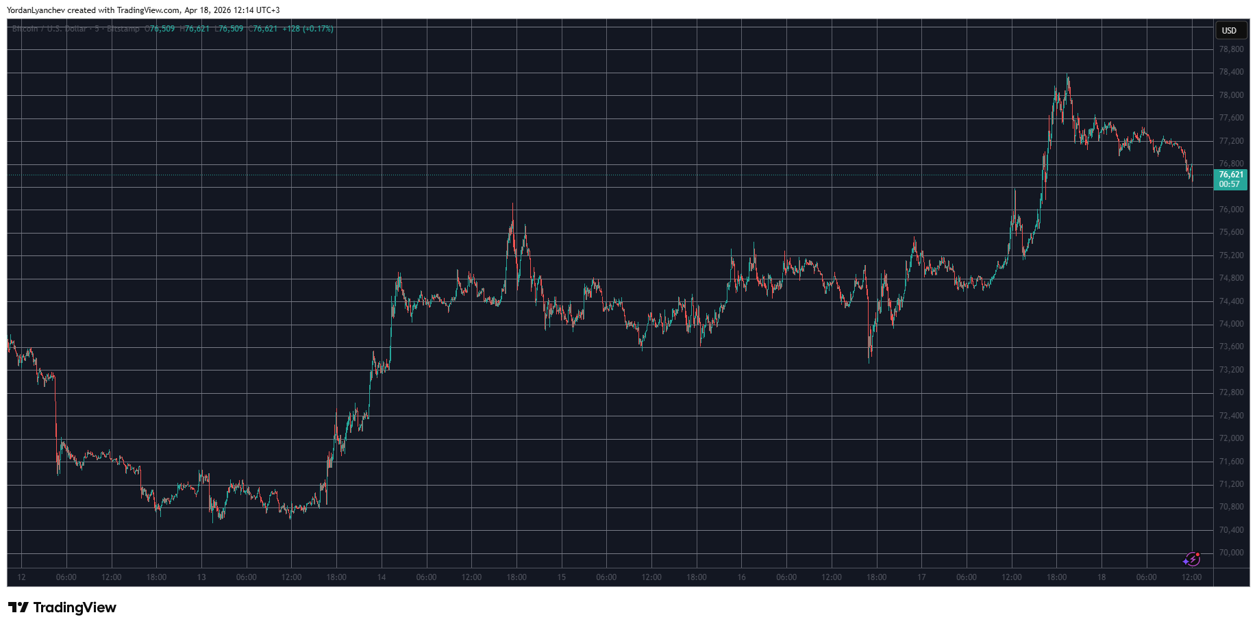 BTCUSD April 18. Source: TradingView