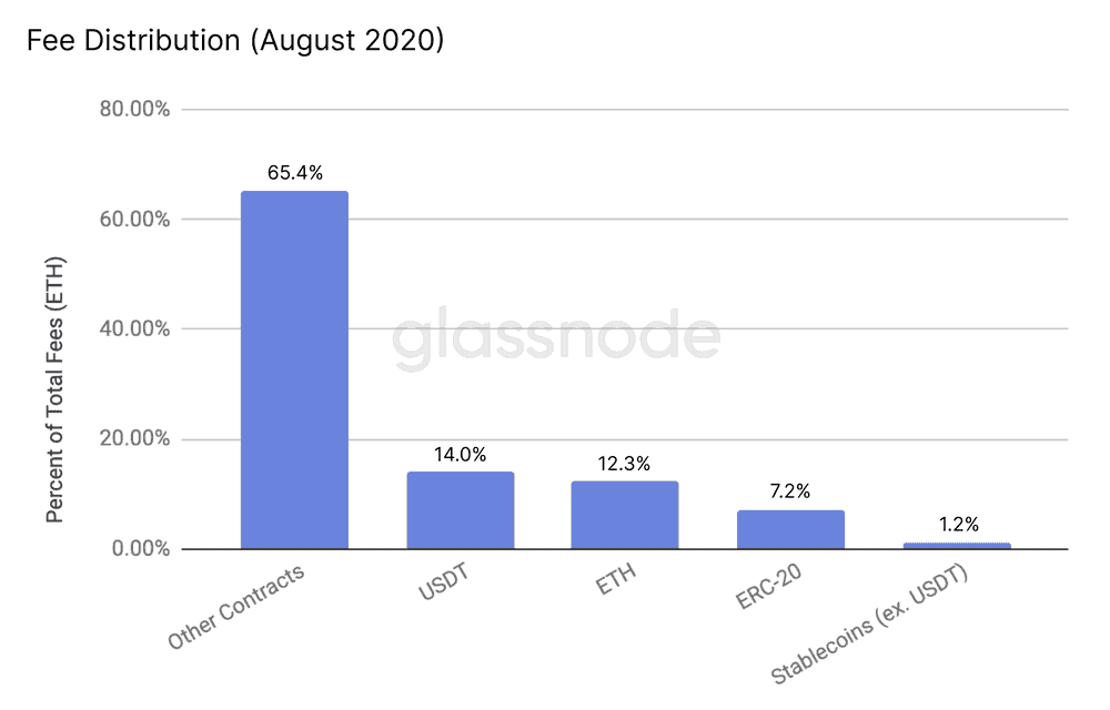 Ethereum Transaction Fees Distribution August 2020, Source: Glassnode