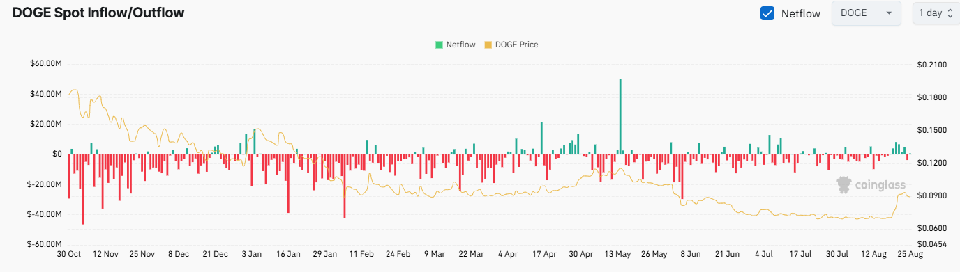 DOGE Exchange Netflow