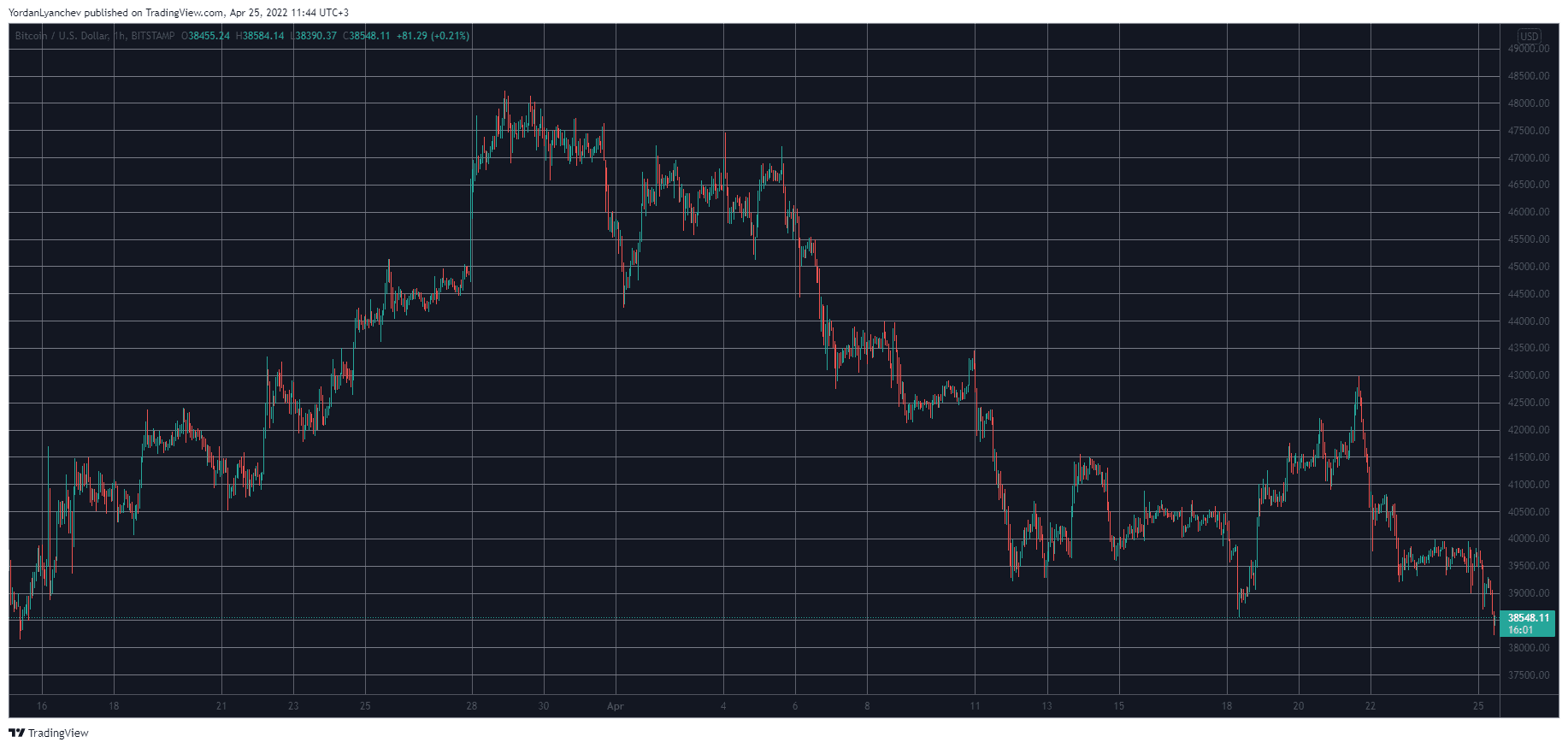BTCUSD. Source: TradingView