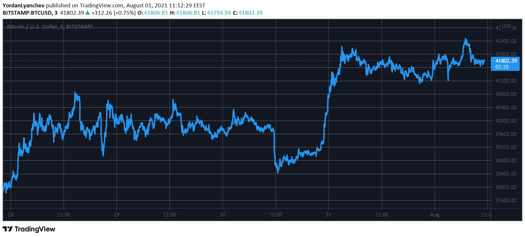 BTCUSD. Source: TradingView