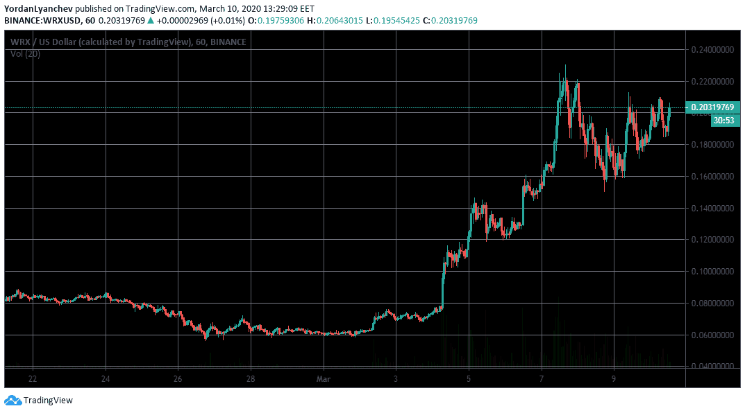 WRXUSD 1h. Source: TradingView