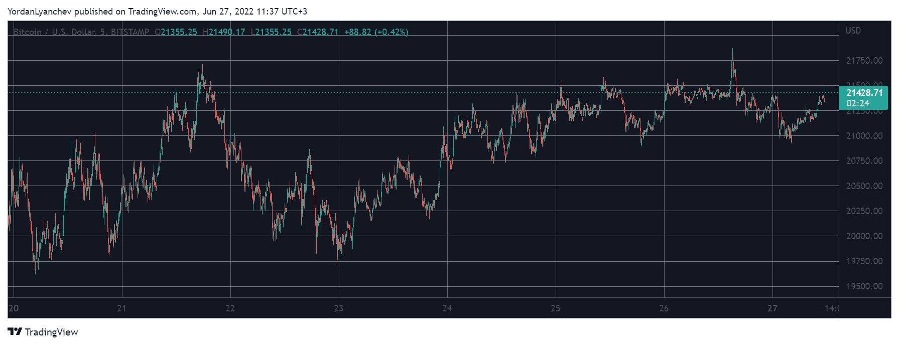 BTCUSD. Source: TradingView