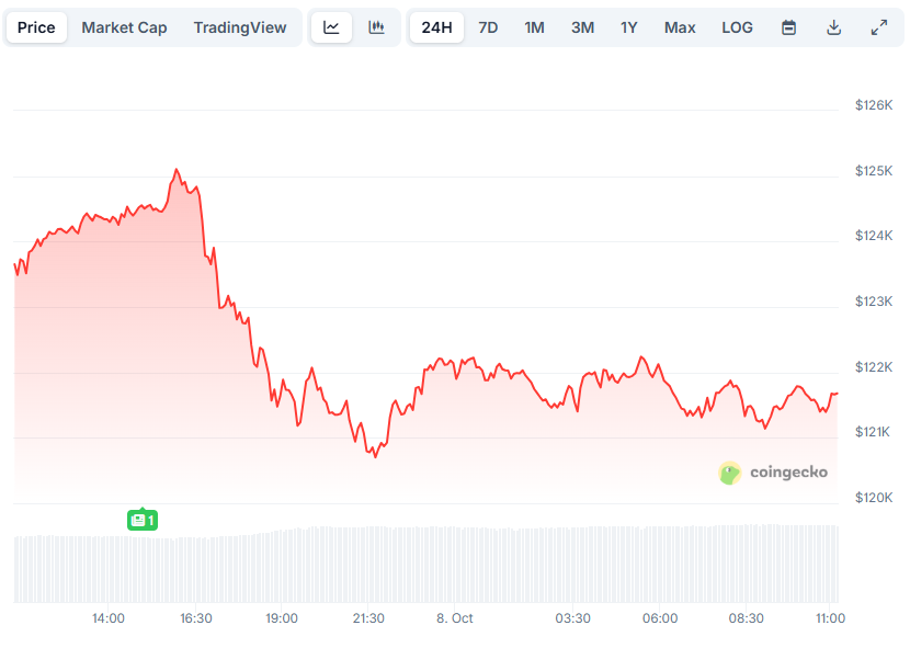 BTC Price