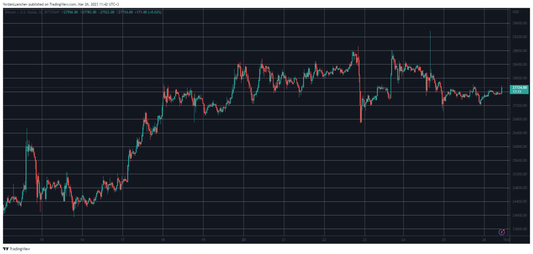 BTCUSD. Source: TradingView