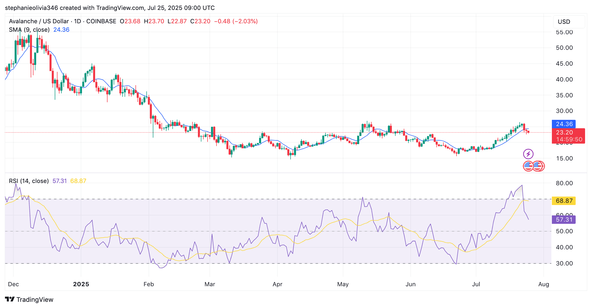 AVAX price chart