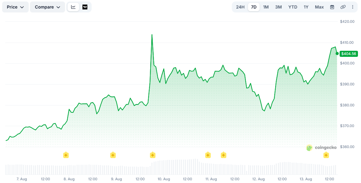 XMR Price 