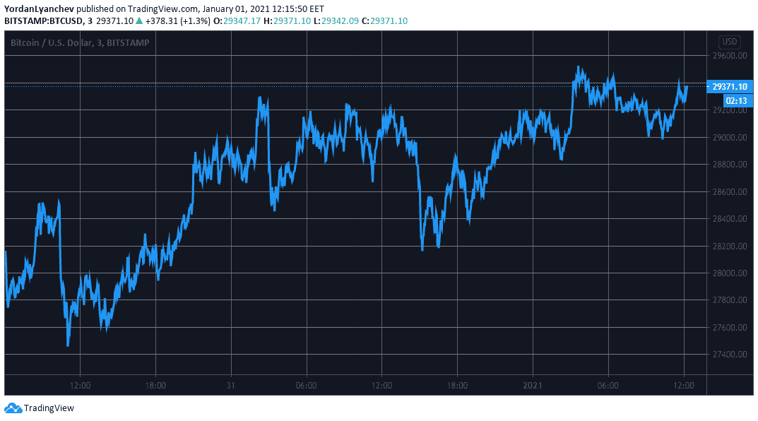 BTCUSD. Source: TradingView