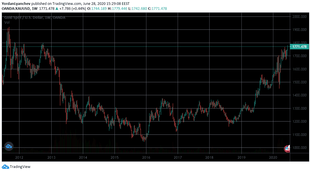 XAUUSD Weekly. Source: TradingView
