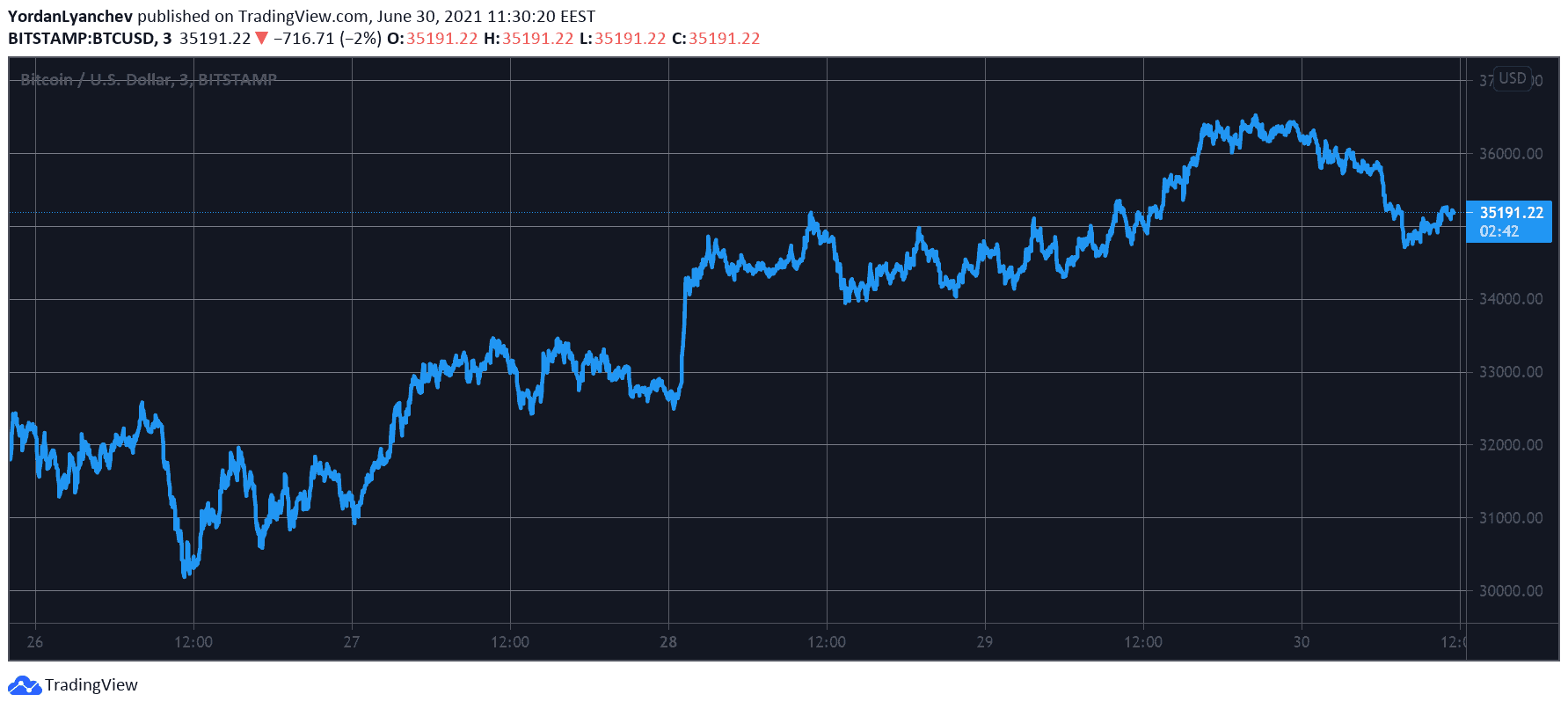 BTCUSD. Source: TradingView