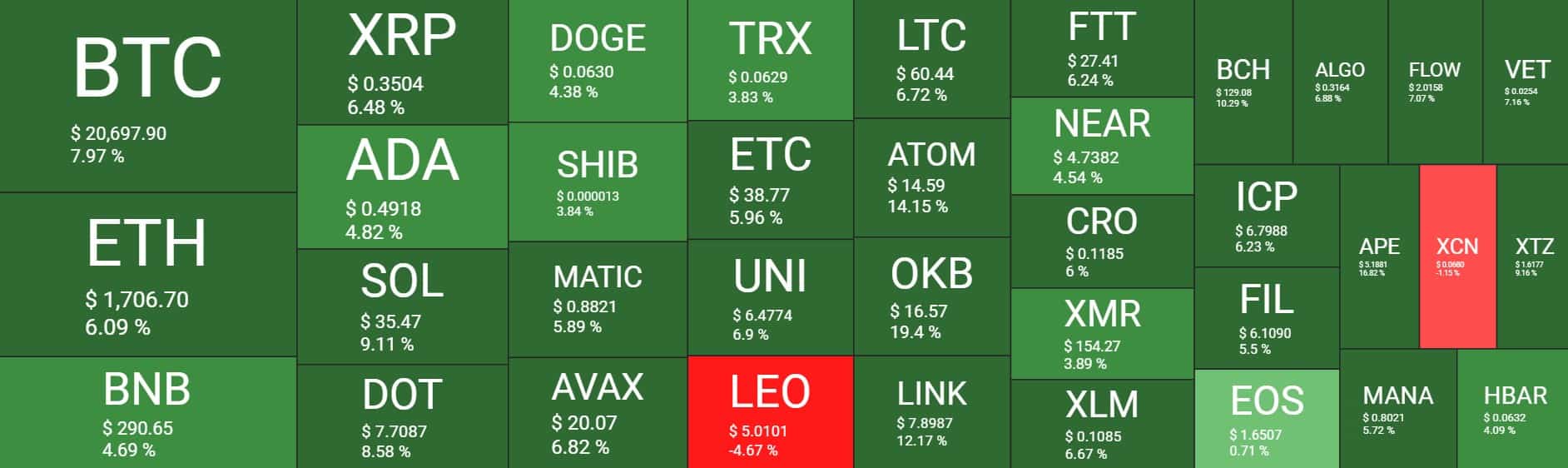 Cryptocurrency Market Overview. Source: Quantify Crypto