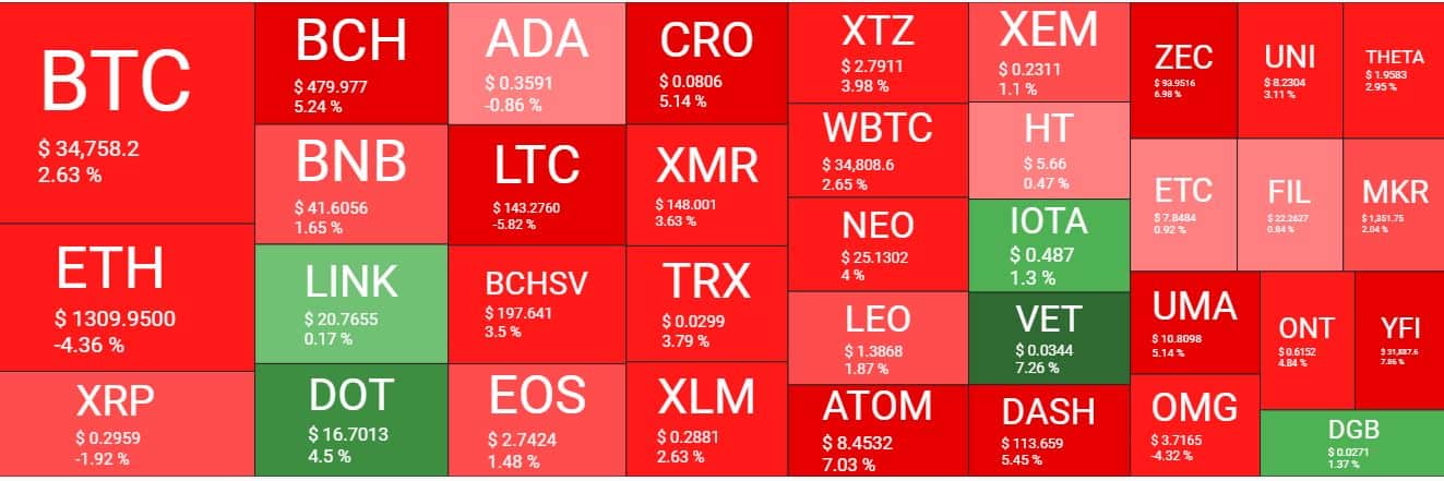 Cryptocurrency Market Overview. Source: Quantify Crypto