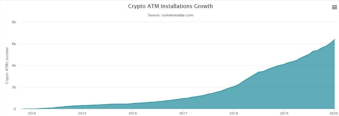 BitcoinATMs. Source: coinatmradar.com
