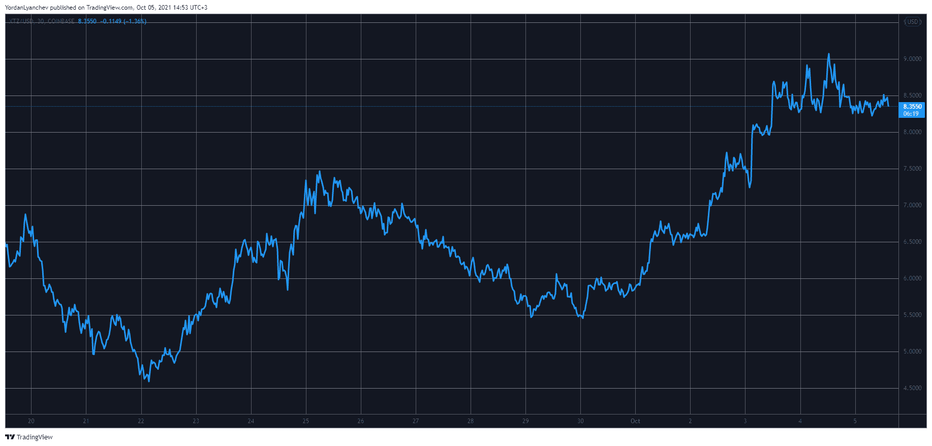 XTZUSD. Source: TradingView